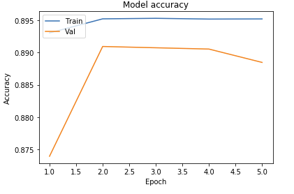 5Epochs4LayersSoftmaxActivationFunctionAccuracy