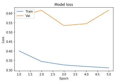 5Epochs4LayersSoftmaxActivationFunctionLoss