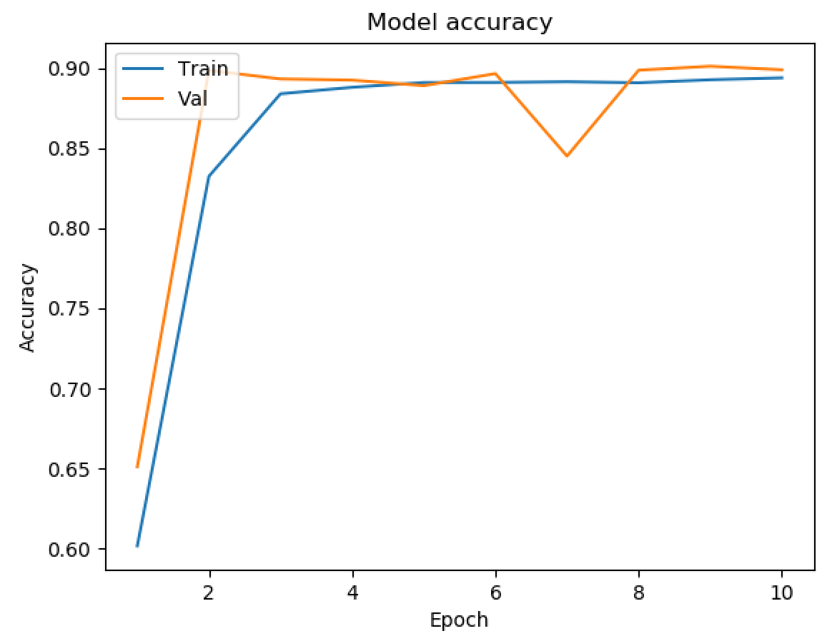 5x5ConvolutionAccuracy