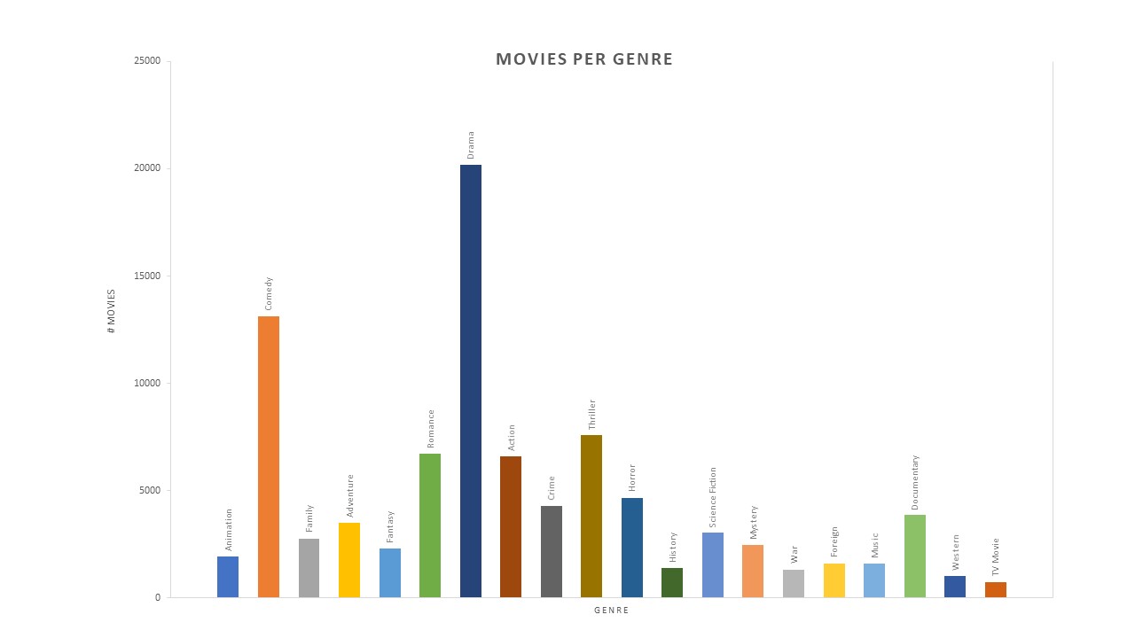 MoviesperGenre